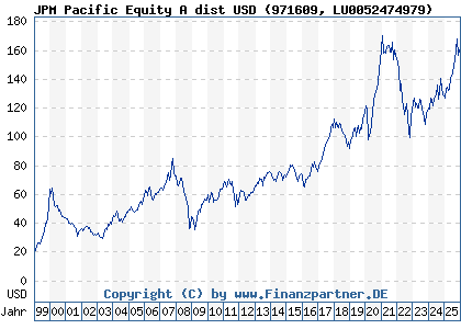 Chart: JPM Pacific Equity A dist USD (971609 LU0052474979)