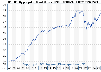 Chart: JPM US Aggregate Bond A acc USD (A0D8V3 LU0210532957)