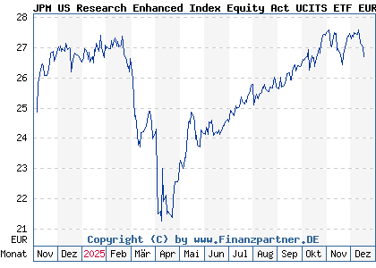 Chart: JPM US Research Enhanced Index Equity Act UCITS ETF EUR a (A40JG9 IE000W85O7M4)