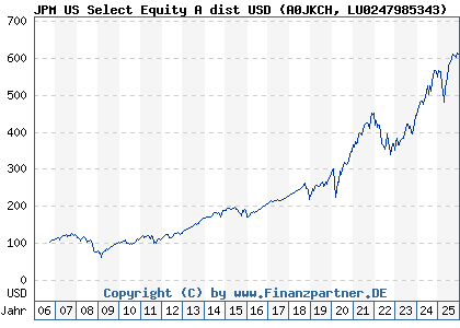 Chart: JPM US Select Equity A dist USD (A0JKCH LU0247985343)