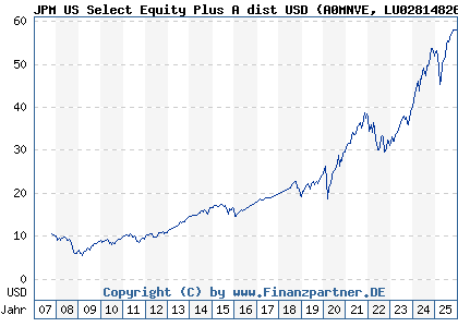 Chart: JPM US Select Equity Plus A dist USD (A0MNVE LU0281482678)