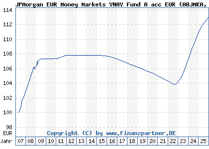 Chart: JPMorgan EUR Money Markets VNAV Fund A acc EUR (A0JMKA LU0252499412)