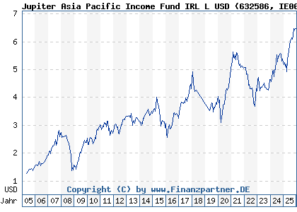 Chart: Jupiter Asia Pacific Income Fund IRL L USD (632586 IE0005264431)