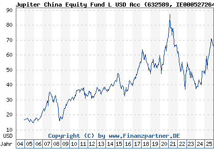 Chart: Jupiter China Equity Fund L USD Acc (632589 IE0005272640)