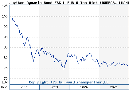 Chart: Jupiter Dynamic Bond ESG L EUR Q Inc Dist (A3DEC8 LU2411723096)