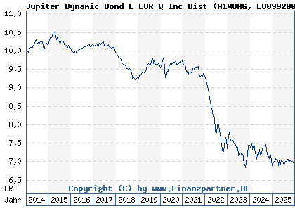 Chart: Jupiter Dynamic Bond L EUR Q Inc Dist (A1W8AG LU0992000496)