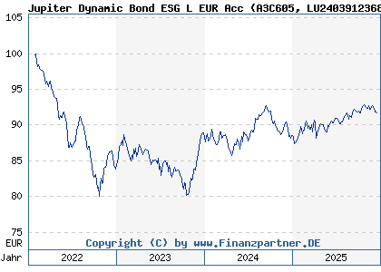 Chart: Jupiter Dynamic Bond ESG L EUR Acc (A3C605 LU2403912368)