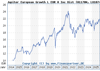 Chart: Jupiter European Growth L EUR A Inc Dist (A1170W LU1074971299)