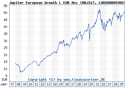 Chart: Jupiter European Growth L EUR Acc (A0J317 LU0260085492)