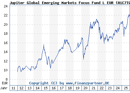 Chart: Jupiter Global Emerging Markets Focus Fund L EUR (A1C7TQ IE00B552HF97)
