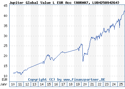 Chart: Jupiter Global Value L EUR Acc (A0RMW7 LU0425094264)