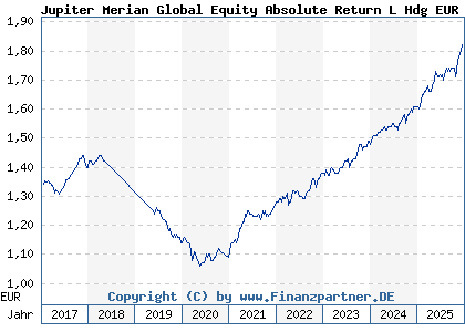 Chart: Jupiter Merian Global Equity Absolute Return L Hdg EUR Acc (A113XG IE00BLP5S460)