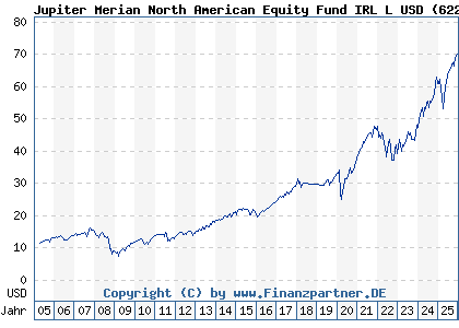 Chart: Jupiter Merian North American Equity Fund IRL L USD (622964 IE0031385887)