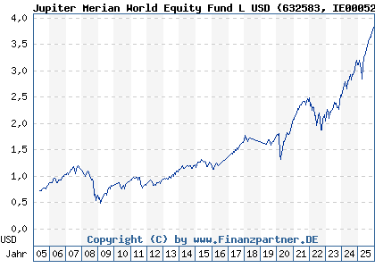 Chart: Jupiter Merian World Equity Fund L USD (632583 IE0005263466)