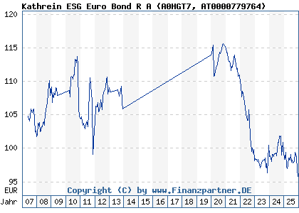 Chart: Kathrein ESG Euro Bond R A (A0HGT7 AT0000779764)