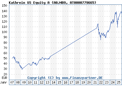 Chart: Kathrein US Equity A (A0J4B9 AT0000779665)
