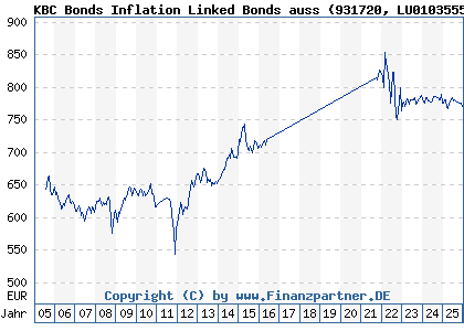 Chart: KBC Bonds Inflation Linked Bonds auss (931720 LU0103555594)