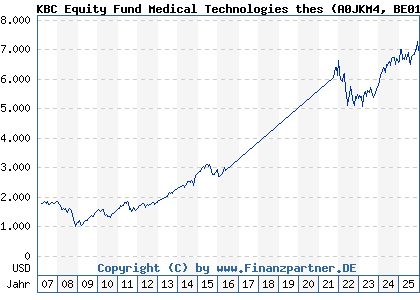Chart: KBC Equity Fund Medical Technologies thes (A0JKM4 BE0170813936)