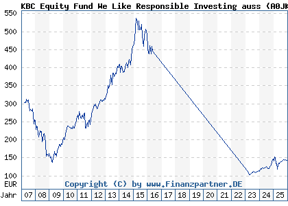 Chart: KBC Equity Fund We Like Responsible Investing auss (A0JKM2 BE0171889059)