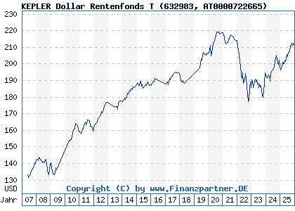 Chart: KEPLER Dollar Rentenfonds T (632983 AT0000722665)