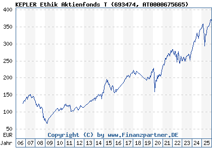 Chart: KEPLER Ethik Aktienfonds T (693474 AT0000675665)