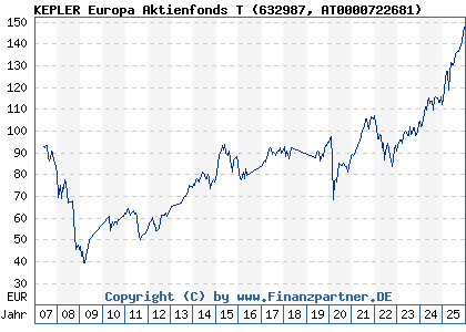 Chart: KEPLER Europa Aktienfonds T (632987 AT0000722681)