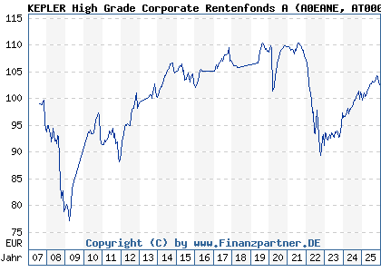 Chart: KEPLER High Grade Corporate Rentenfonds A (A0EANE AT0000653688)