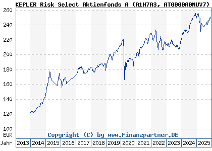 Chart: KEPLER Risk Select Aktienfonds A (A1H7A3 AT0000A0NUV7)