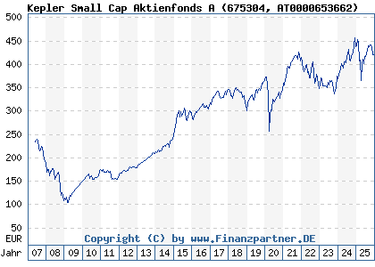 Chart: Kepler Small Cap Aktienfonds A (675304 AT0000653662)