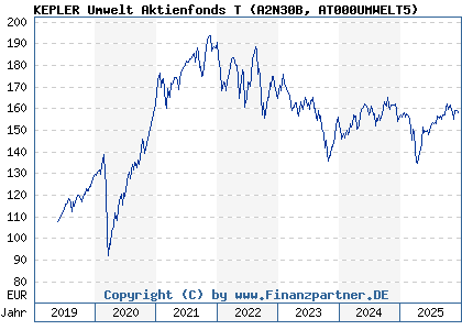 Chart: KEPLER Umwelt Aktienfonds T (A2N30B AT000UMWELT5)