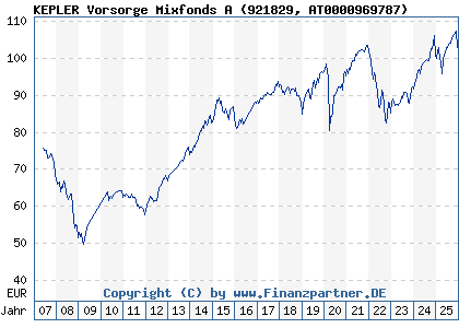 Chart: KEPLER Vorsorge Mixfonds A (921829 AT0000969787)