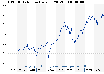 Chart: KIRIX Herkules Portfolio (A2AGN9 DE000A2AGN90)