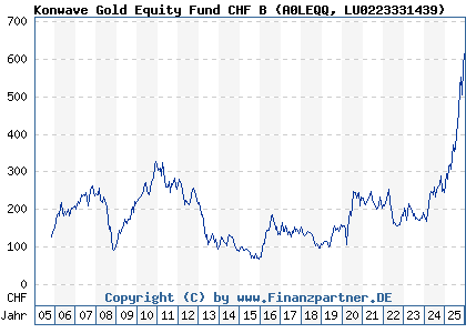 Chart: Konwave Gold Equity Fund CHF B (A0LEQQ LU0223331439)