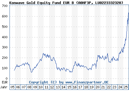 Chart: Konwave Gold Equity Fund EUR B (A0HF3P LU0223332320)