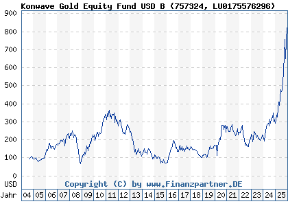 Chart: Konwave Gold Equity Fund USD B (757324 LU0175576296)
