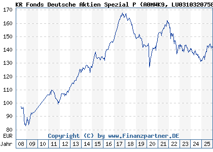 Chart: KR Fonds Deutsche Aktien Spezial P (A0MWK9 LU0310320758)