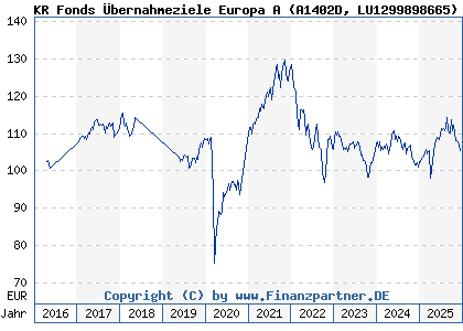 Chart: KR Fonds &Uuml;bernahmeziele Europa A (A1402D LU1299898665)