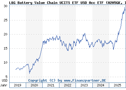 Chart: L&G Battery Value Chain UCITS ETF USD Acc ETF (A2H5GK IE00BF0M2Z96)