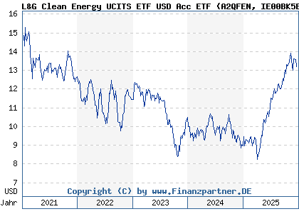 Chart: L&G Clean Energy UCITS ETF USD Acc ETF (A2QFEN IE00BK5BCH80)