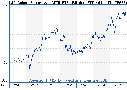 Chart: L&G Cyber Security UCITS ETF USD Acc ETF (A14WU5 IE00BYPLS672)