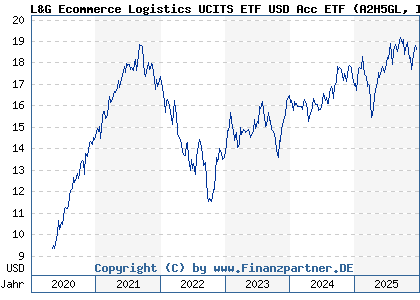 Chart: L&G Ecommerce Logistics UCITS ETF USD Acc ETF (A2H5GL IE00BF0M6N54)