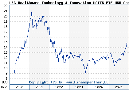 Chart: L&G Healthcare Technology & Innovation UCITS ETF USD Acc ETF (A2PM51 IE00BK5BC677)