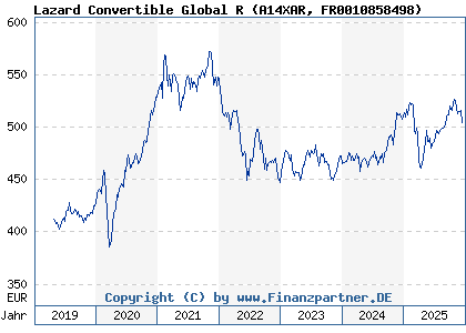 Chart: Lazard Convertible Global R (A14XAR FR0010858498)