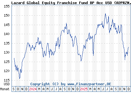Chart: Lazard Global Equity Franchise Fund BP Acc USD (A2PRZN IE00BD5TM628)