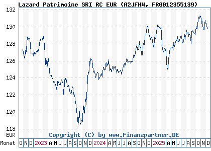 Chart: Lazard Patrimoine SRI RC EUR (A2JFHW FR0012355139)