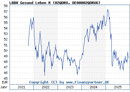 Chart: LBBW Gesund Leben R (A2QDRU DE000A2QDRU6)