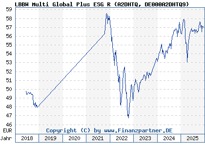 Chart: LBBW Multi Global Plus ESG R (A2DHTQ DE000A2DHTQ9)