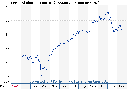 Chart: LBBW Sicher Leben R (LB6B0M DE000LB6B0M7)