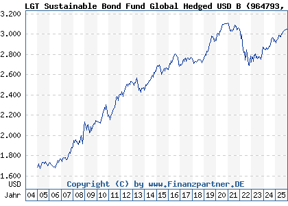 Chart: LGT Sustainable Bond Fund Global Hedged USD B (964793 LI0015327872)