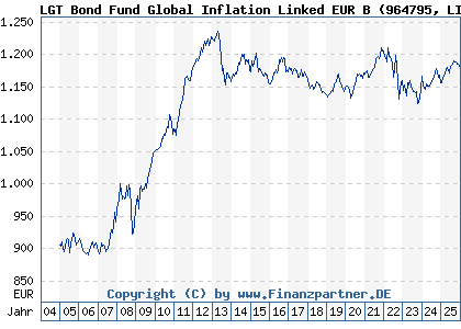Chart: LGT Bond Fund Global Inflation Linked EUR B (964795 LI0017755534)
